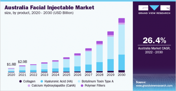 Australia Facial Injectable Market Size